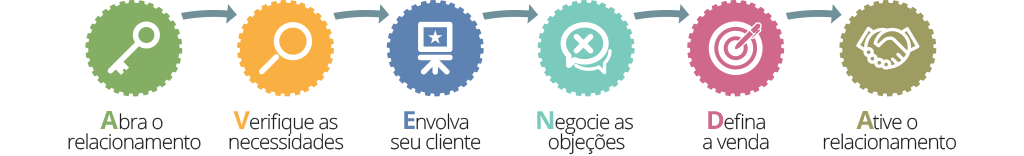 processo-mysales