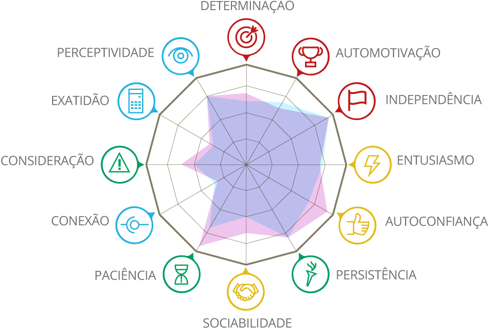 Duas Ferramentas Que Facilitam A Construção De Competências Comportamentais São Askbabe