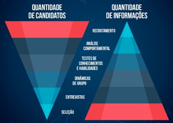 funil invertido de R&S, da ETALENT