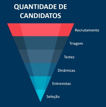 Funil de recrutamento e seleção