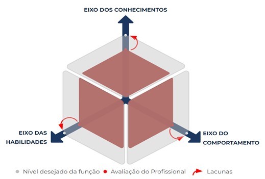 Cubo de competências ETALENT